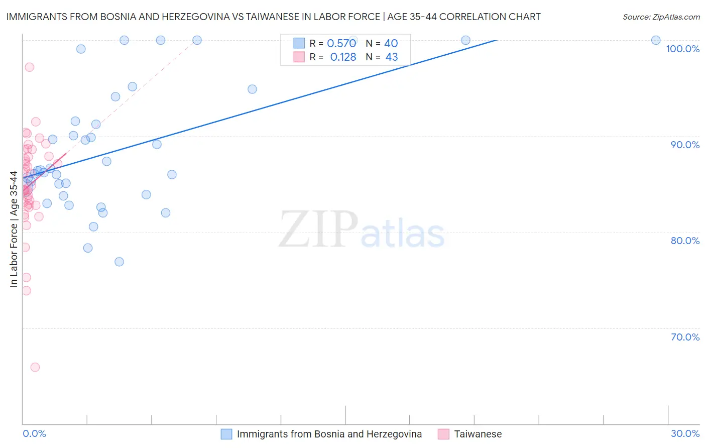 Immigrants from Bosnia and Herzegovina vs Taiwanese In Labor Force | Age 35-44