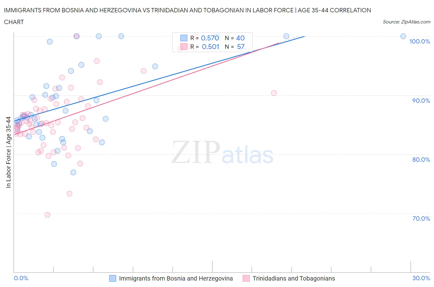 Immigrants from Bosnia and Herzegovina vs Trinidadian and Tobagonian In Labor Force | Age 35-44