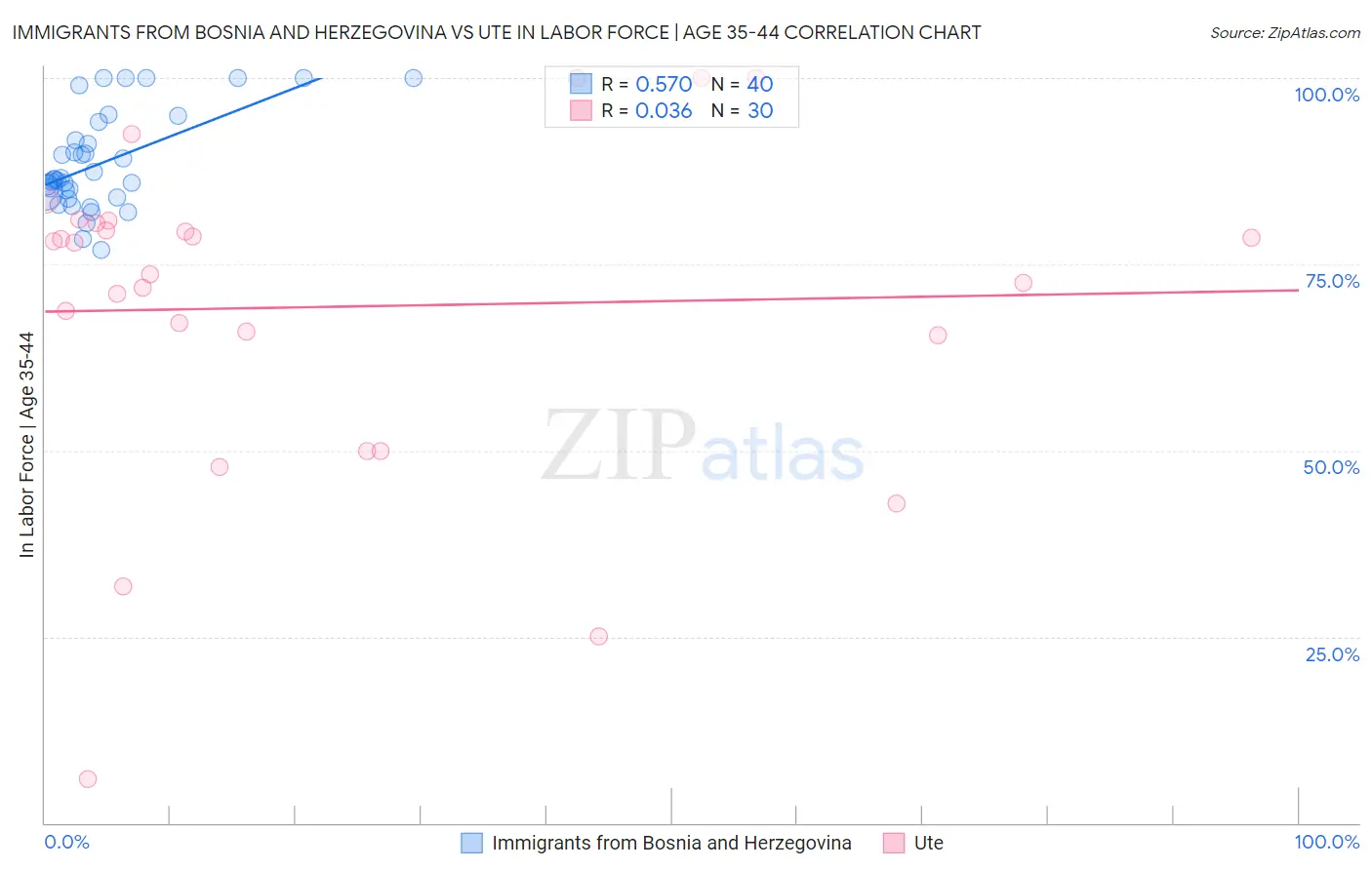 Immigrants from Bosnia and Herzegovina vs Ute In Labor Force | Age 35-44