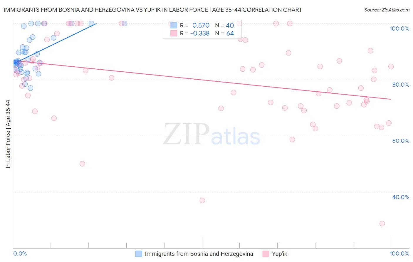 Immigrants from Bosnia and Herzegovina vs Yup'ik In Labor Force | Age 35-44