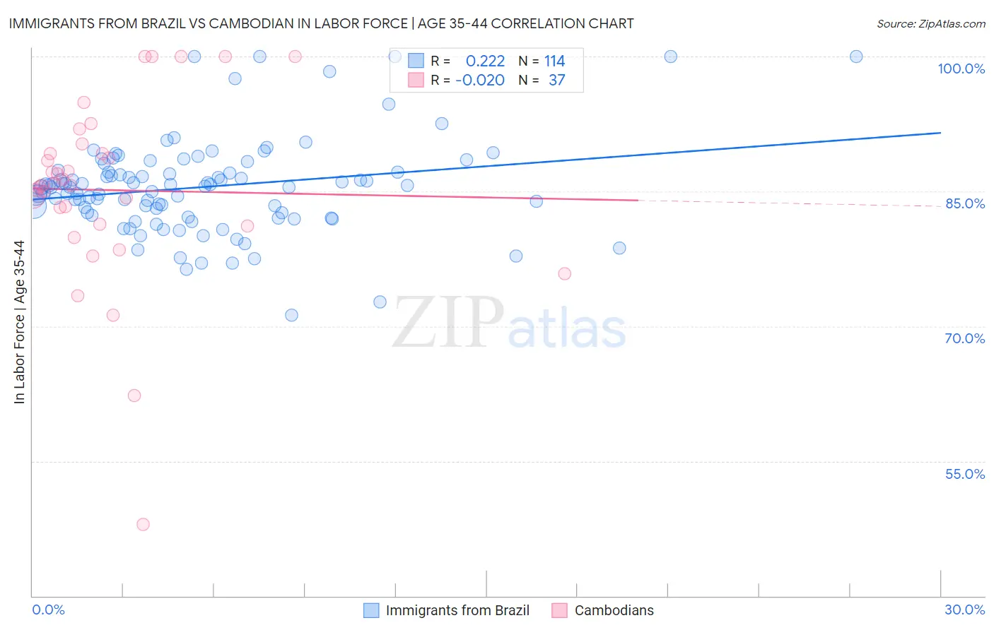 Immigrants from Brazil vs Cambodian In Labor Force | Age 35-44