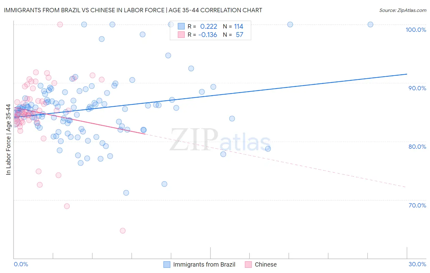 Immigrants from Brazil vs Chinese In Labor Force | Age 35-44