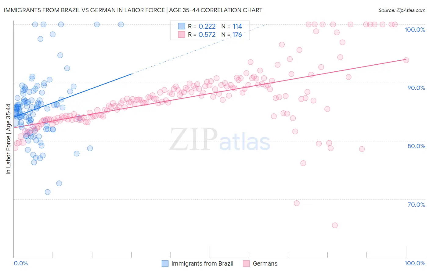 Immigrants from Brazil vs German In Labor Force | Age 35-44