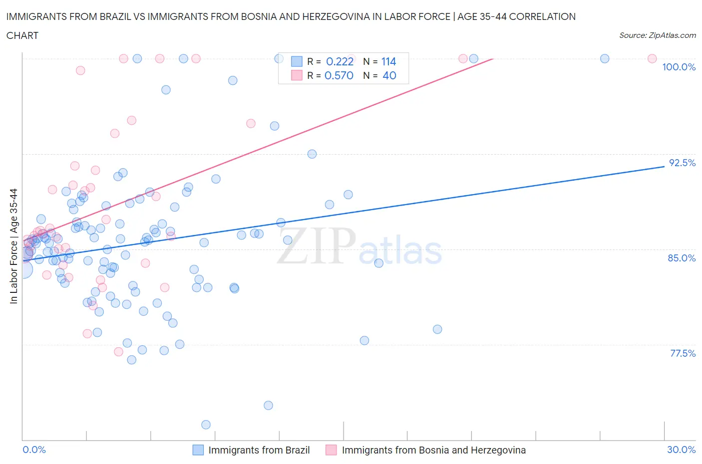 Immigrants from Brazil vs Immigrants from Bosnia and Herzegovina In Labor Force | Age 35-44