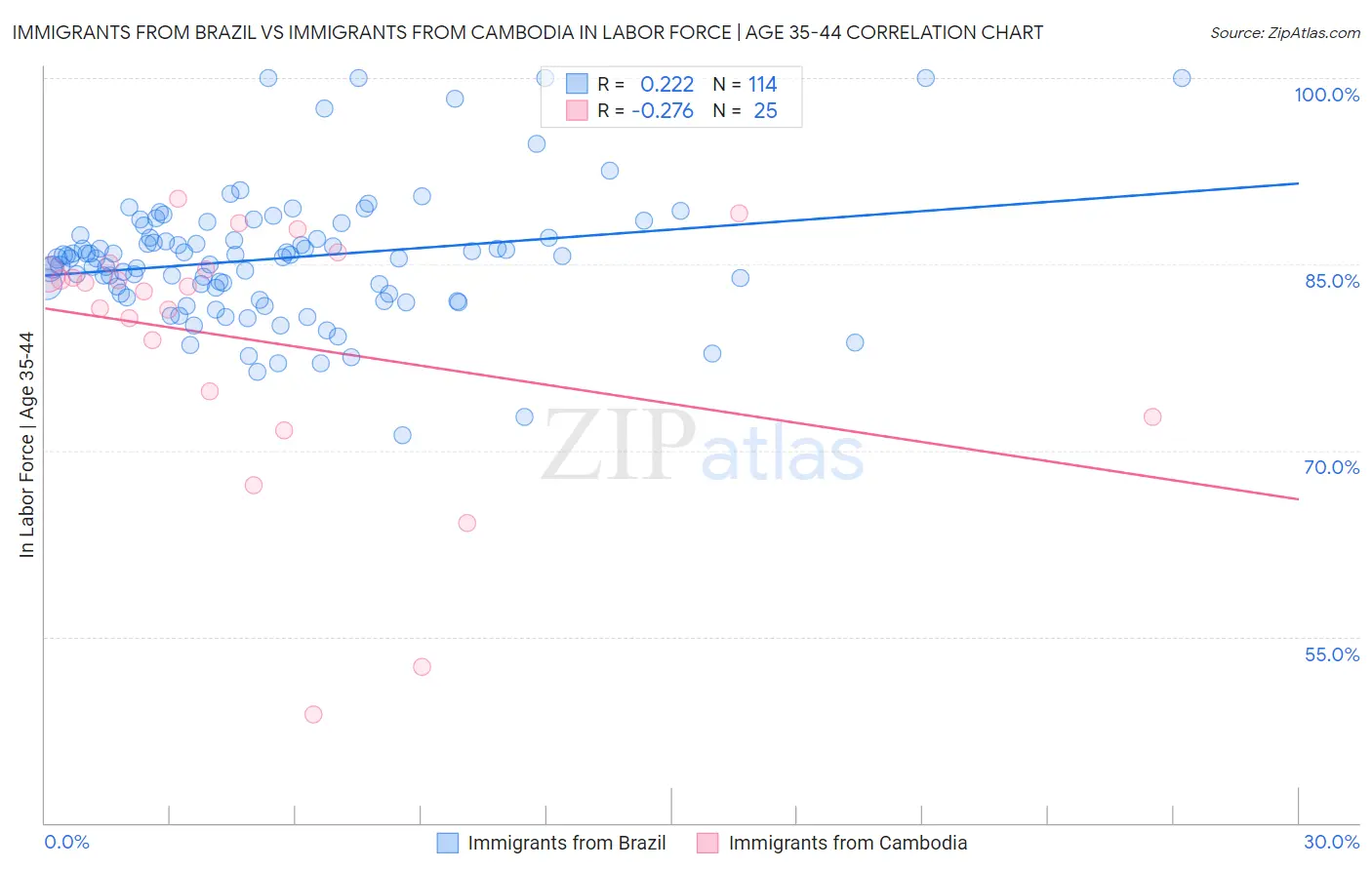 Immigrants from Brazil vs Immigrants from Cambodia In Labor Force | Age 35-44