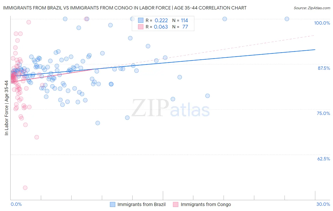 Immigrants from Brazil vs Immigrants from Congo In Labor Force | Age 35-44