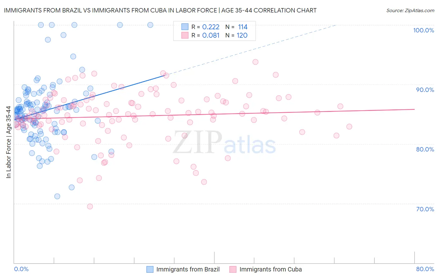 Immigrants from Brazil vs Immigrants from Cuba In Labor Force | Age 35-44