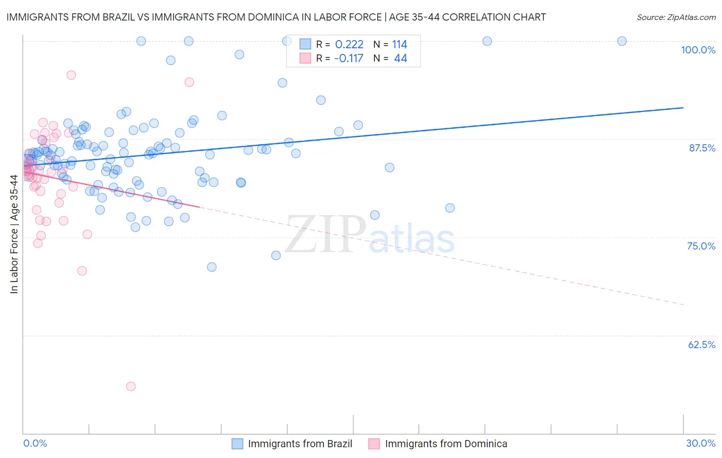 Immigrants from Brazil vs Immigrants from Dominica In Labor Force | Age 35-44