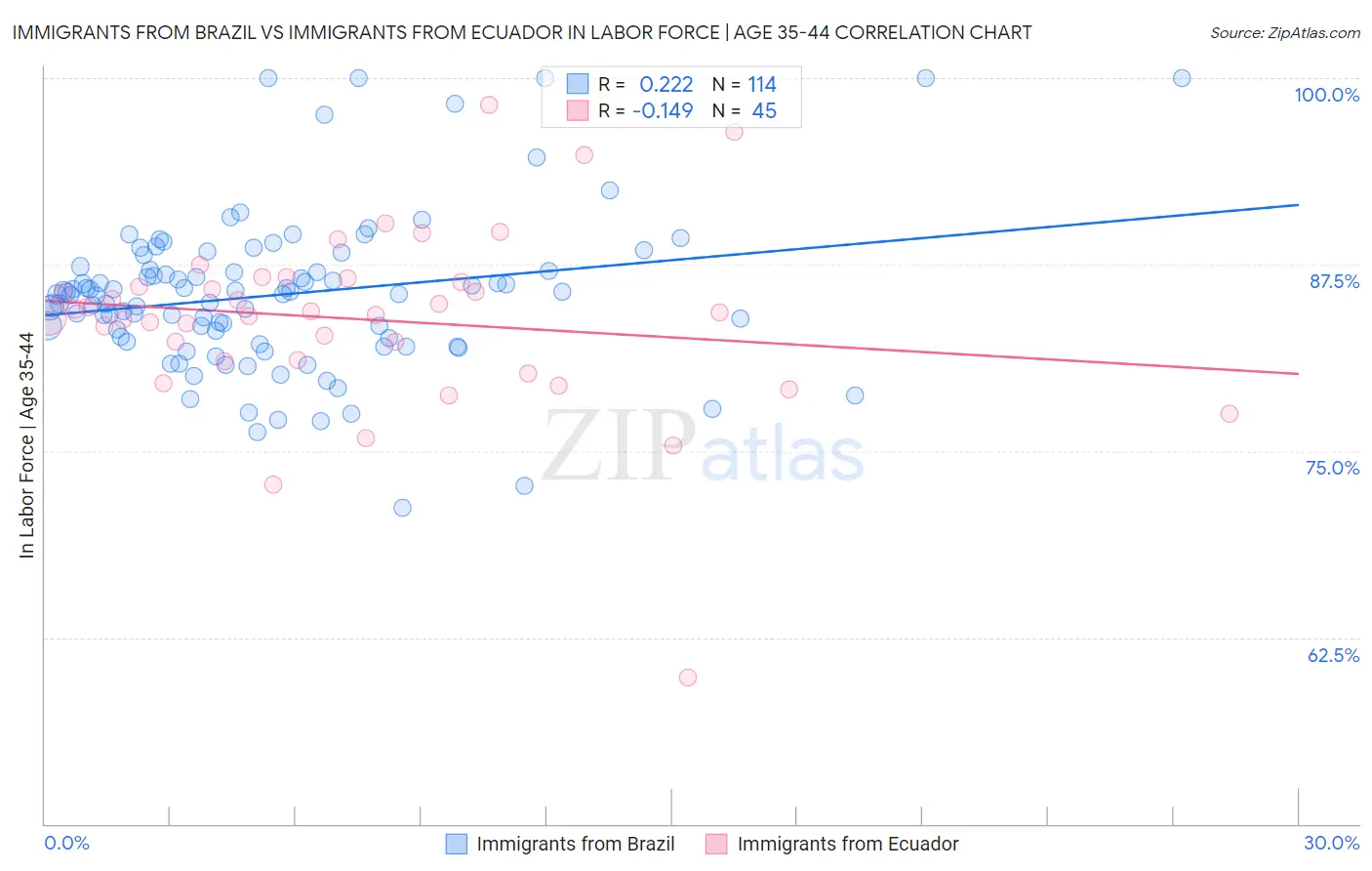Immigrants from Brazil vs Immigrants from Ecuador In Labor Force | Age 35-44