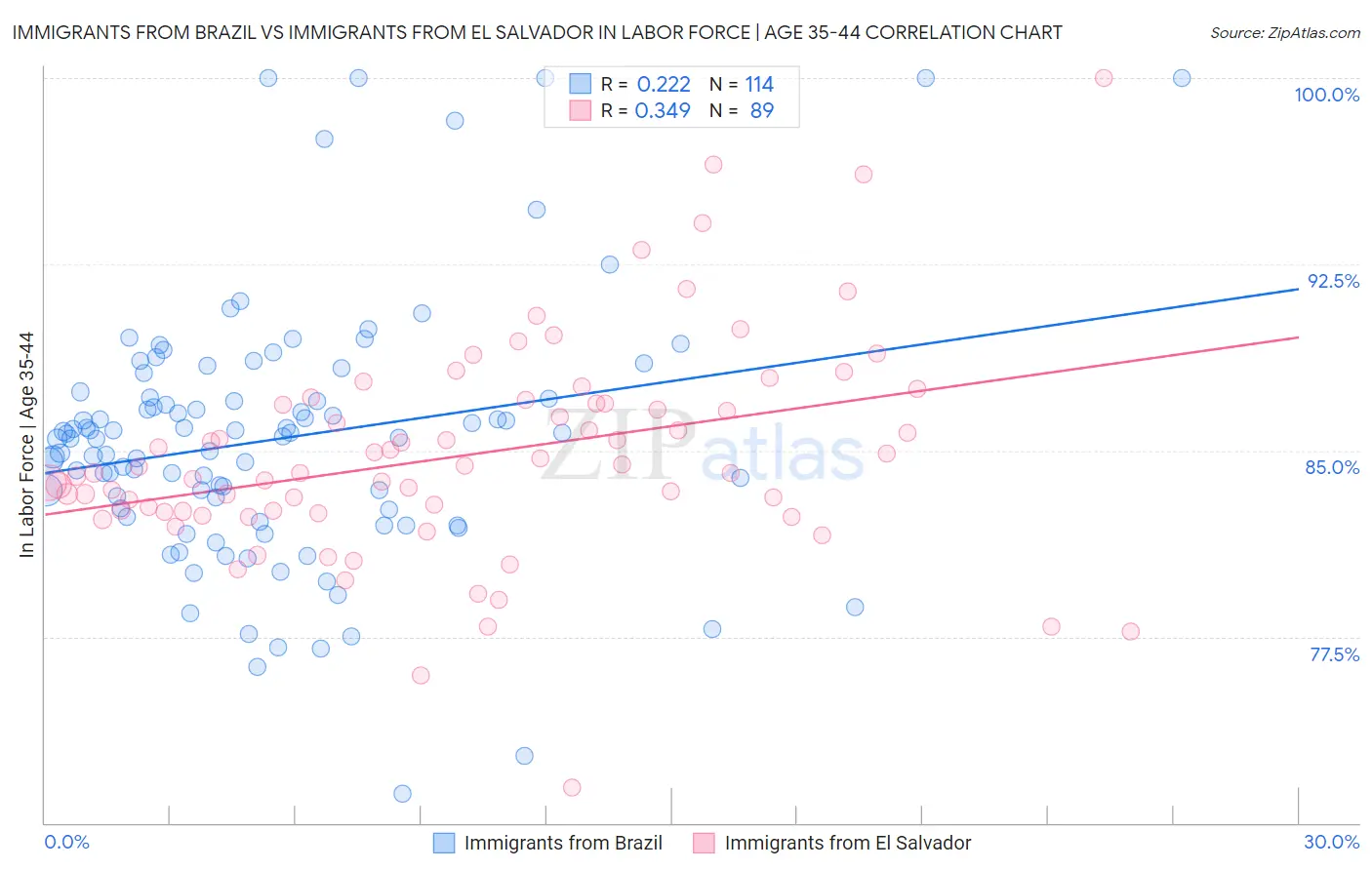 Immigrants from Brazil vs Immigrants from El Salvador In Labor Force | Age 35-44