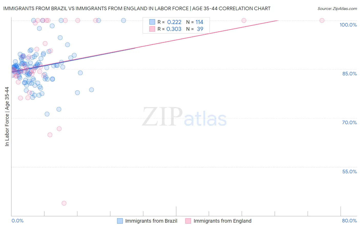 Immigrants from Brazil vs Immigrants from England In Labor Force | Age 35-44