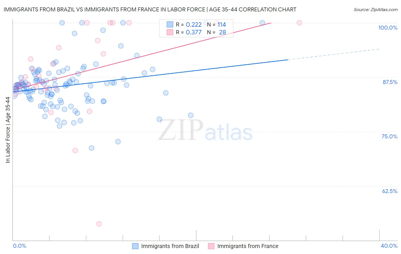 Immigrants from Brazil vs Immigrants from France In Labor Force | Age 35-44