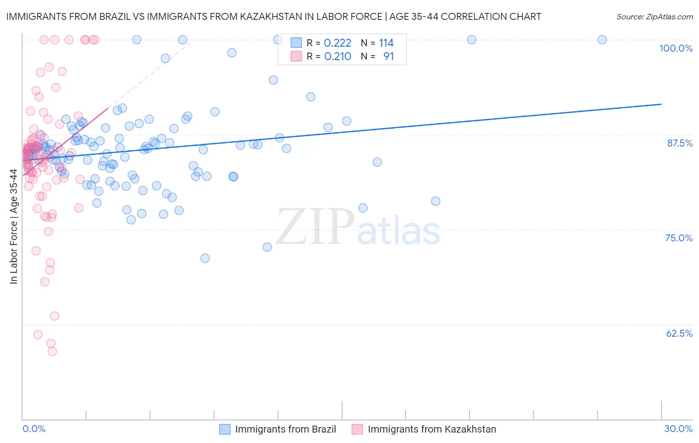 Immigrants from Brazil vs Immigrants from Kazakhstan In Labor Force | Age 35-44