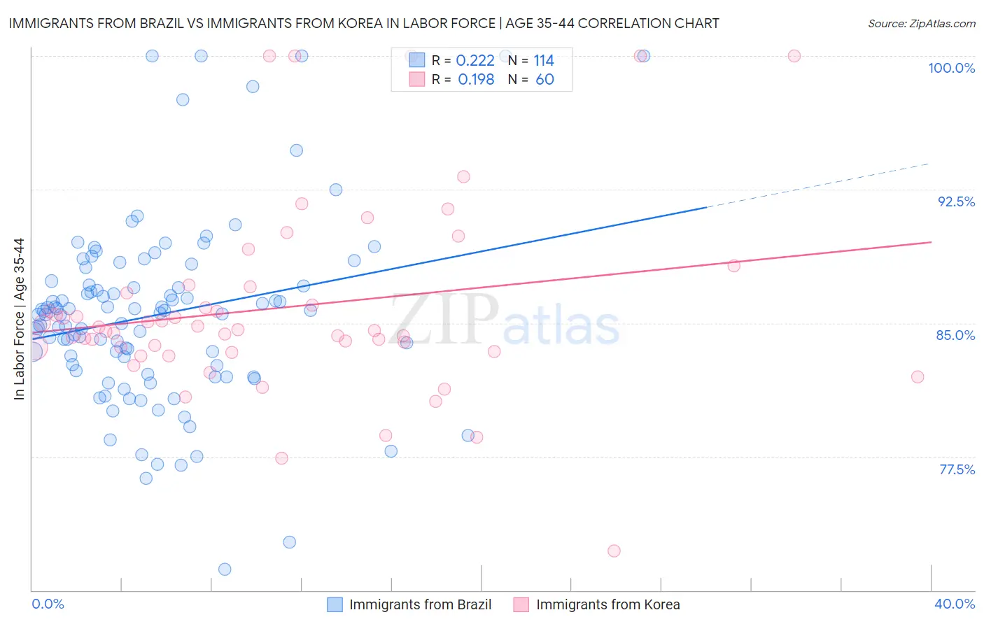 Immigrants from Brazil vs Immigrants from Korea In Labor Force | Age 35-44
