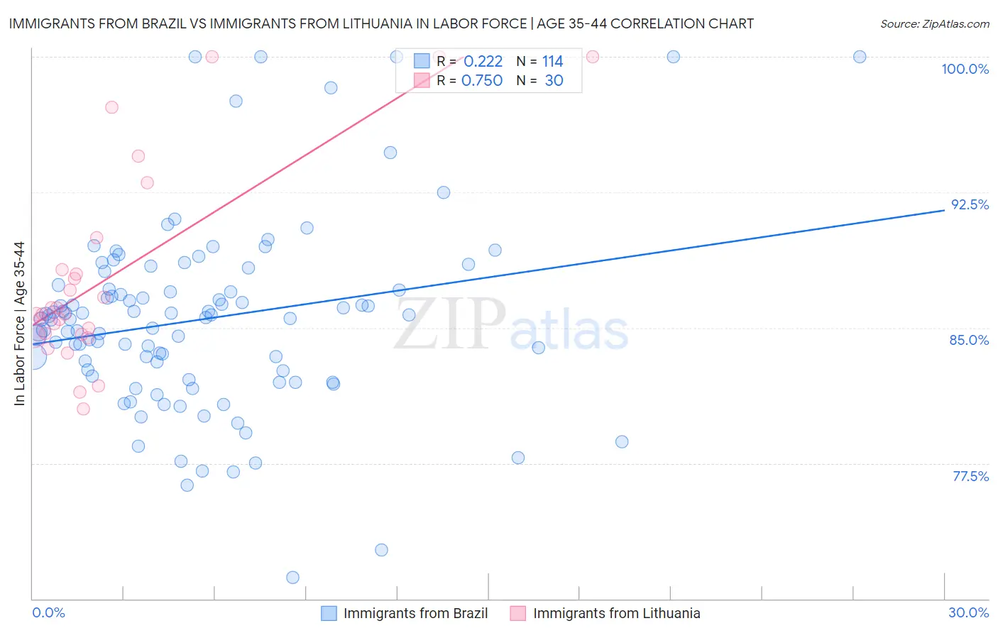 Immigrants from Brazil vs Immigrants from Lithuania In Labor Force | Age 35-44