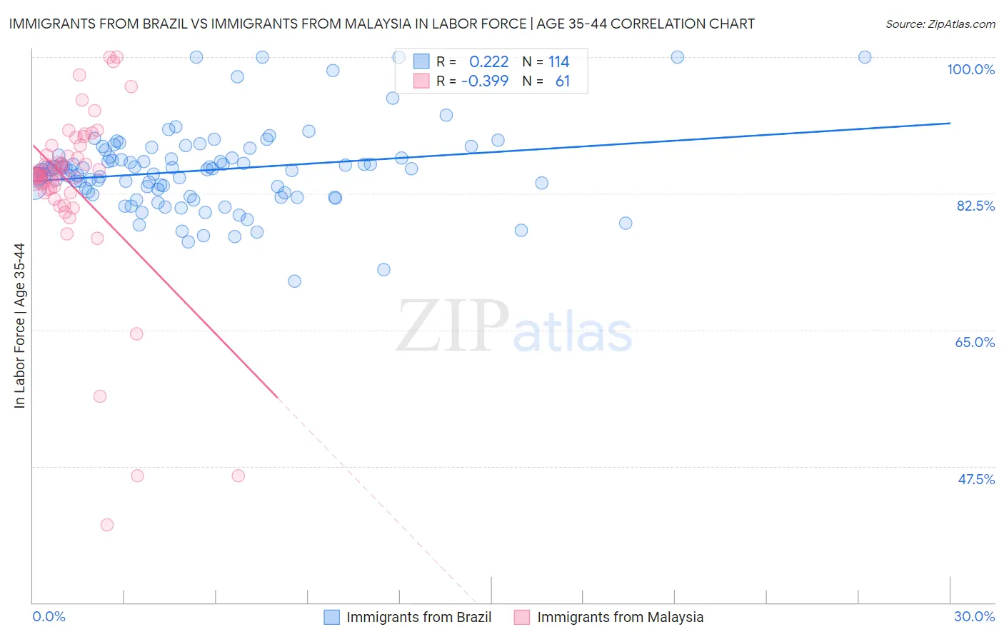 Immigrants from Brazil vs Immigrants from Malaysia In Labor Force | Age 35-44