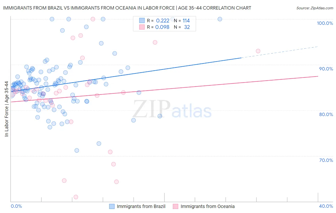 Immigrants from Brazil vs Immigrants from Oceania In Labor Force | Age 35-44