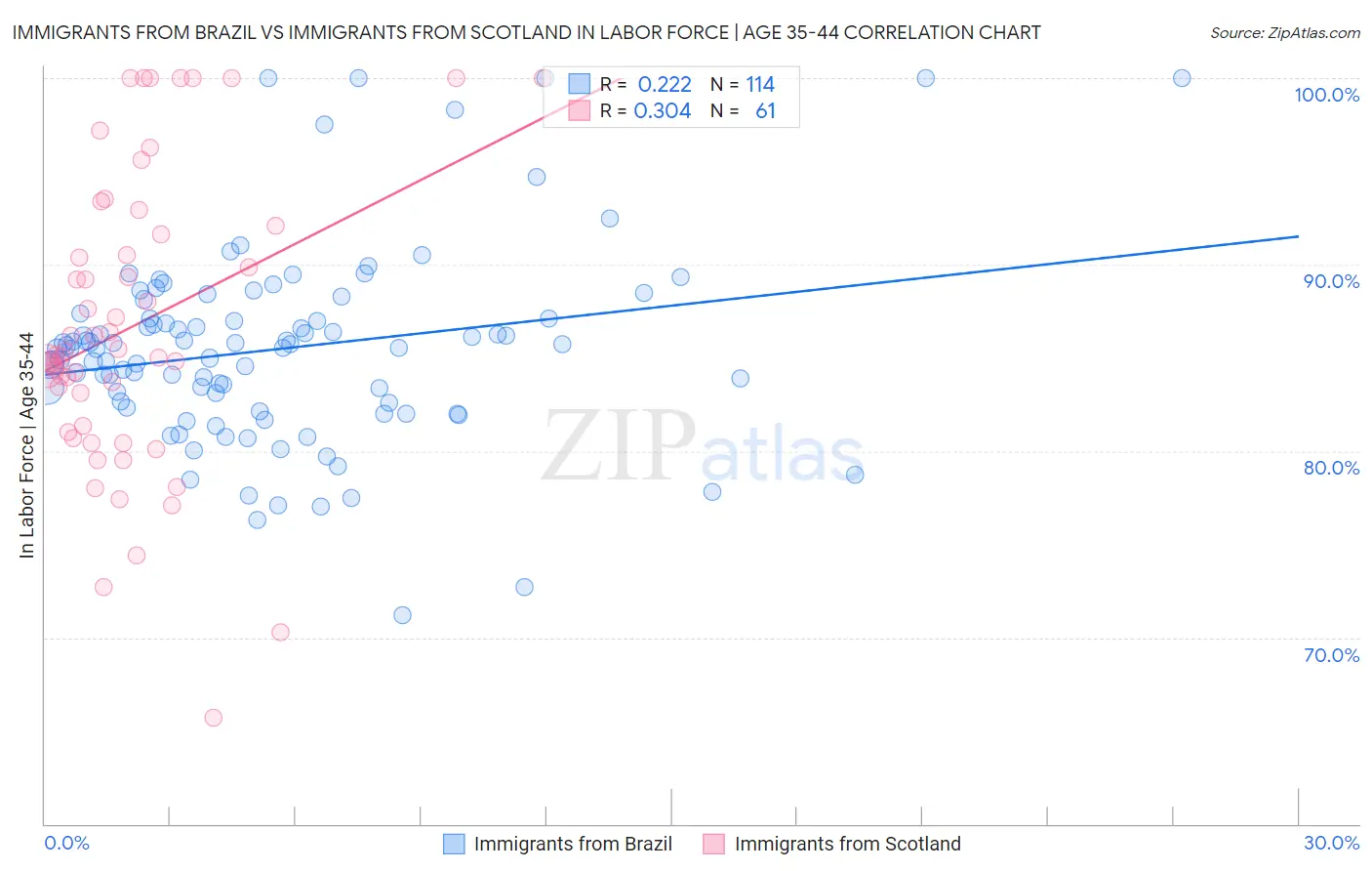 Immigrants from Brazil vs Immigrants from Scotland In Labor Force | Age 35-44