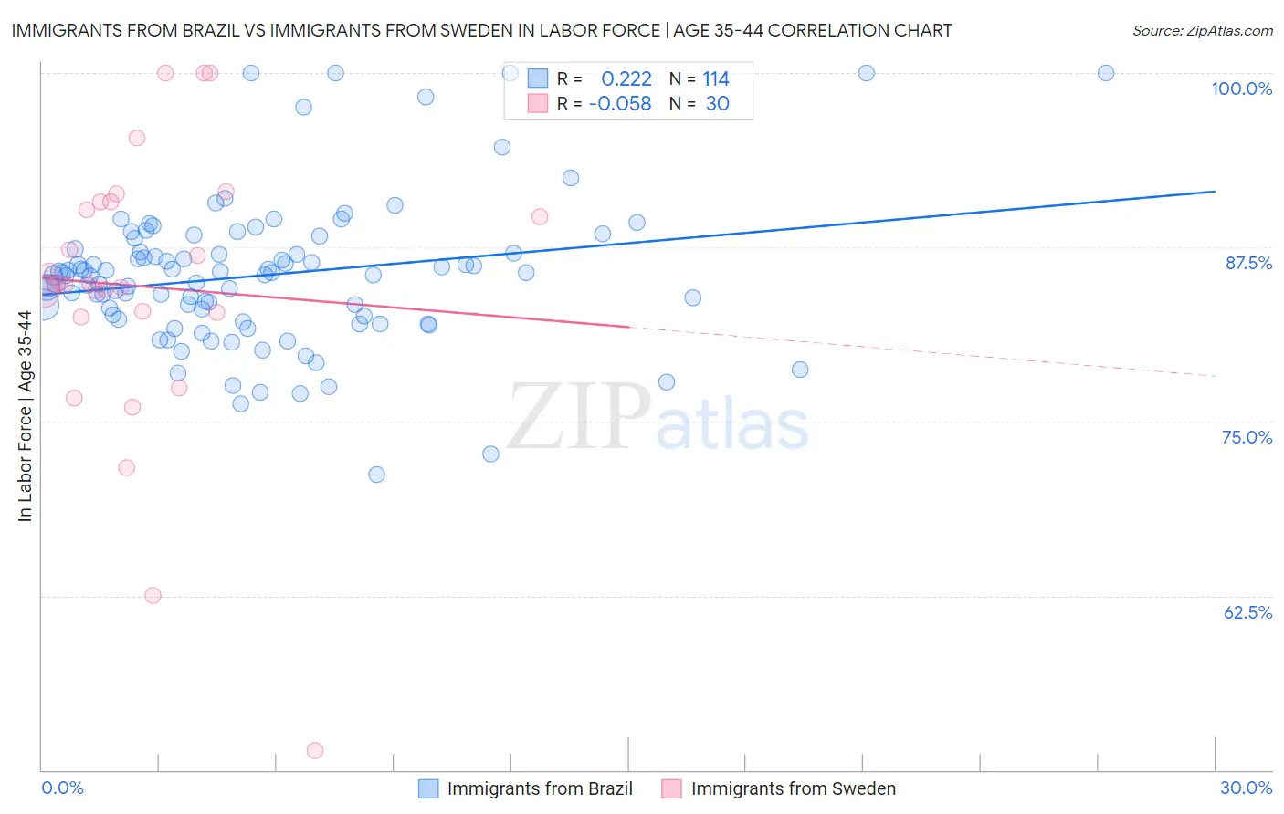 Immigrants from Brazil vs Immigrants from Sweden In Labor Force | Age 35-44