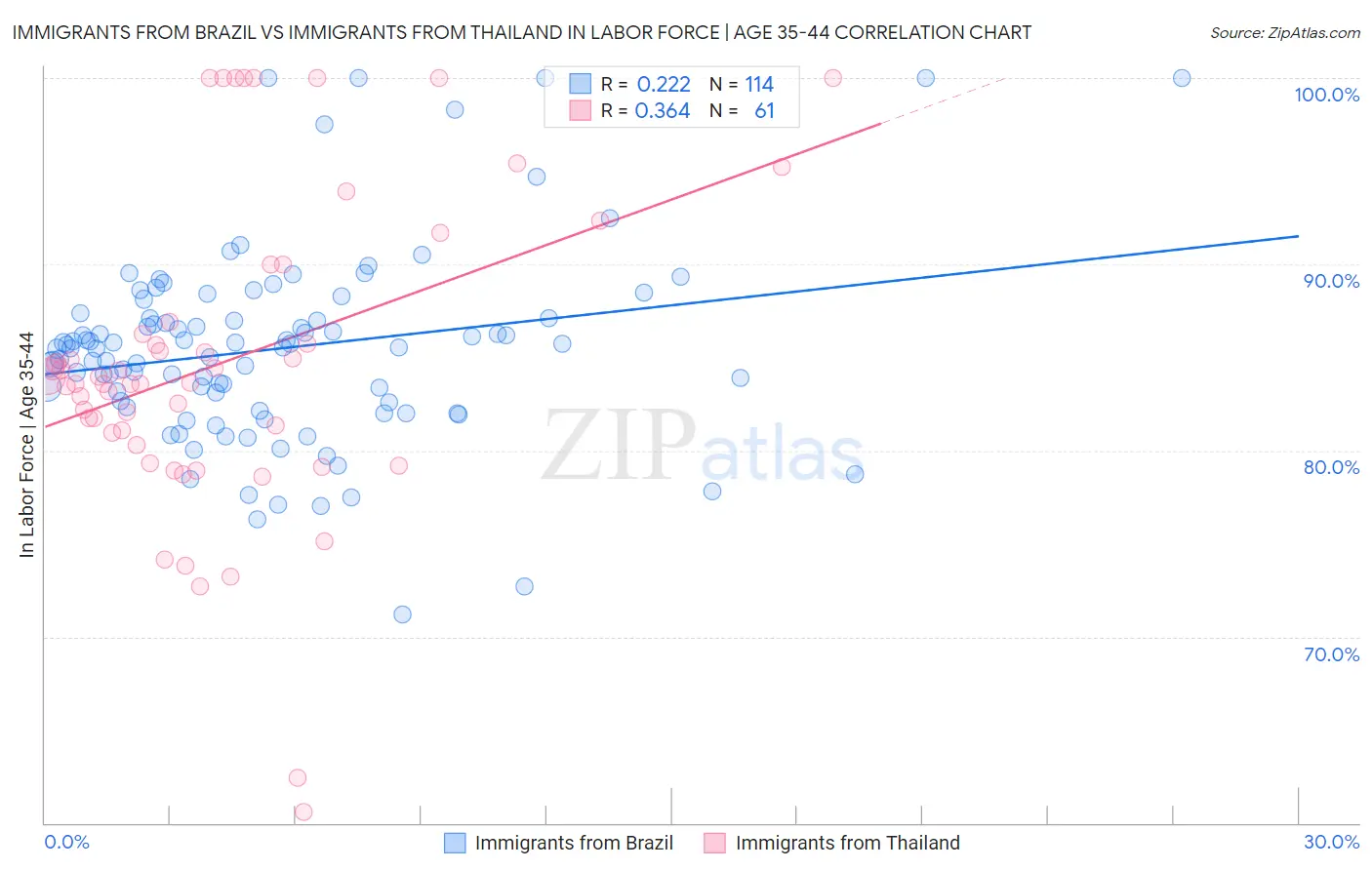 Immigrants from Brazil vs Immigrants from Thailand In Labor Force | Age 35-44