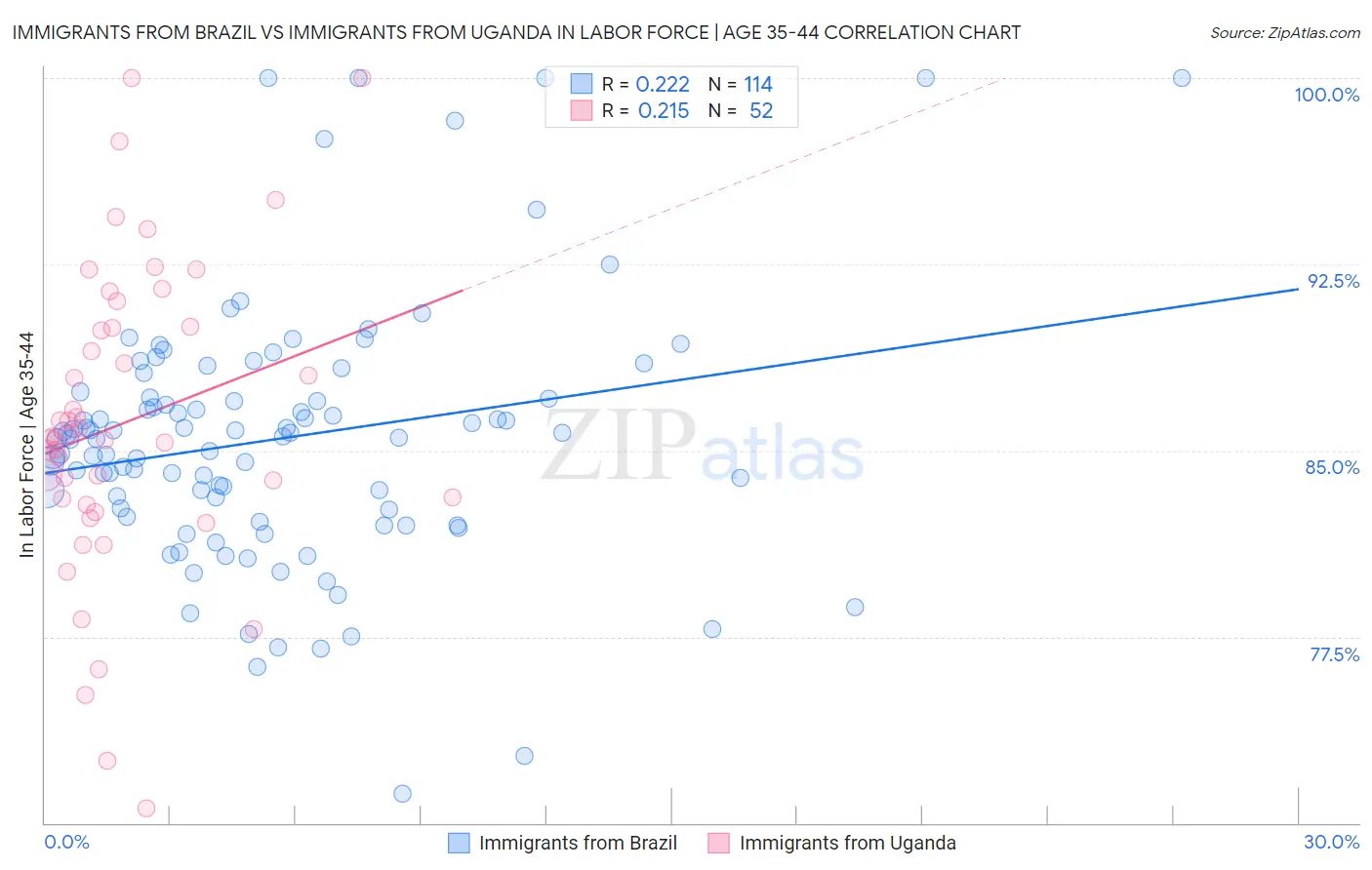 Immigrants from Brazil vs Immigrants from Uganda In Labor Force | Age 35-44
