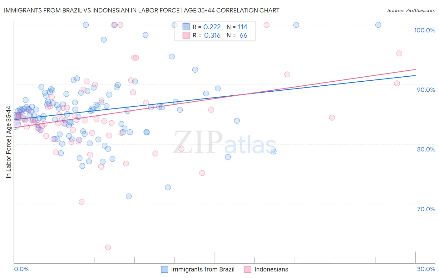 Immigrants from Brazil vs Indonesian In Labor Force | Age 35-44