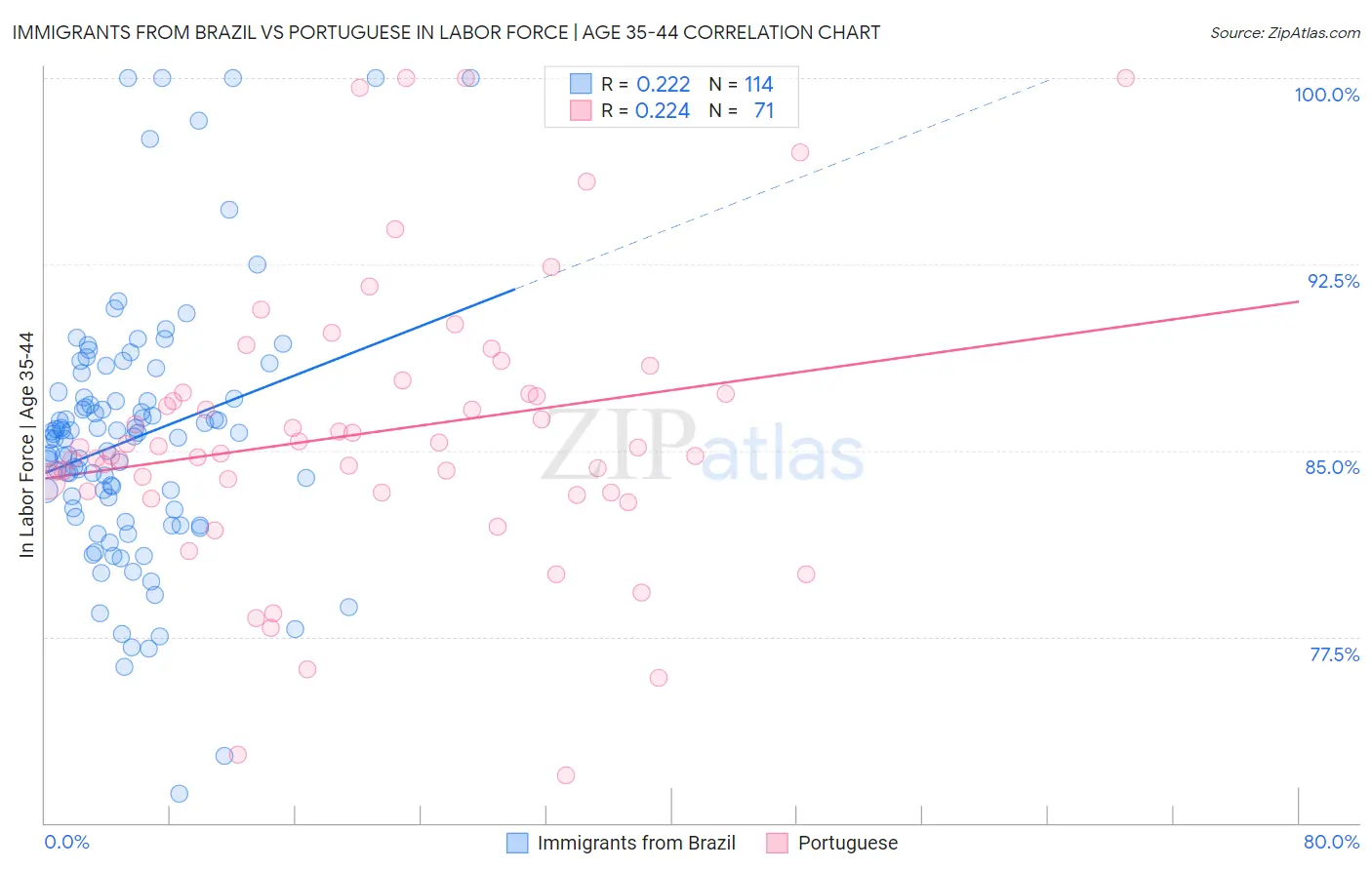 Immigrants from Brazil vs Portuguese In Labor Force | Age 35-44