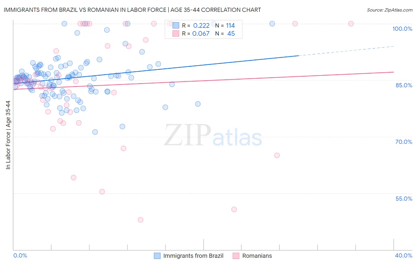 Immigrants from Brazil vs Romanian In Labor Force | Age 35-44