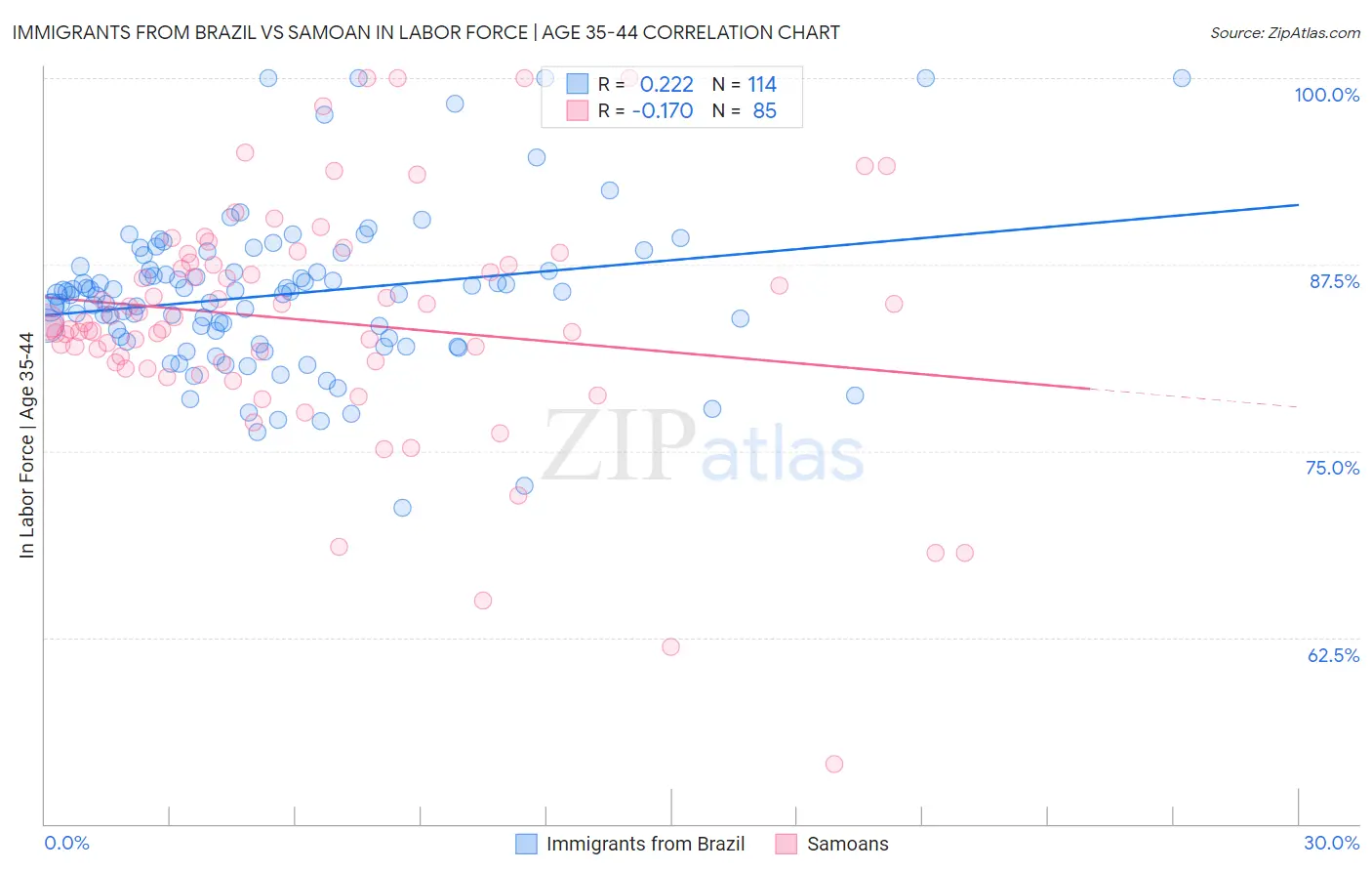 Immigrants from Brazil vs Samoan In Labor Force | Age 35-44