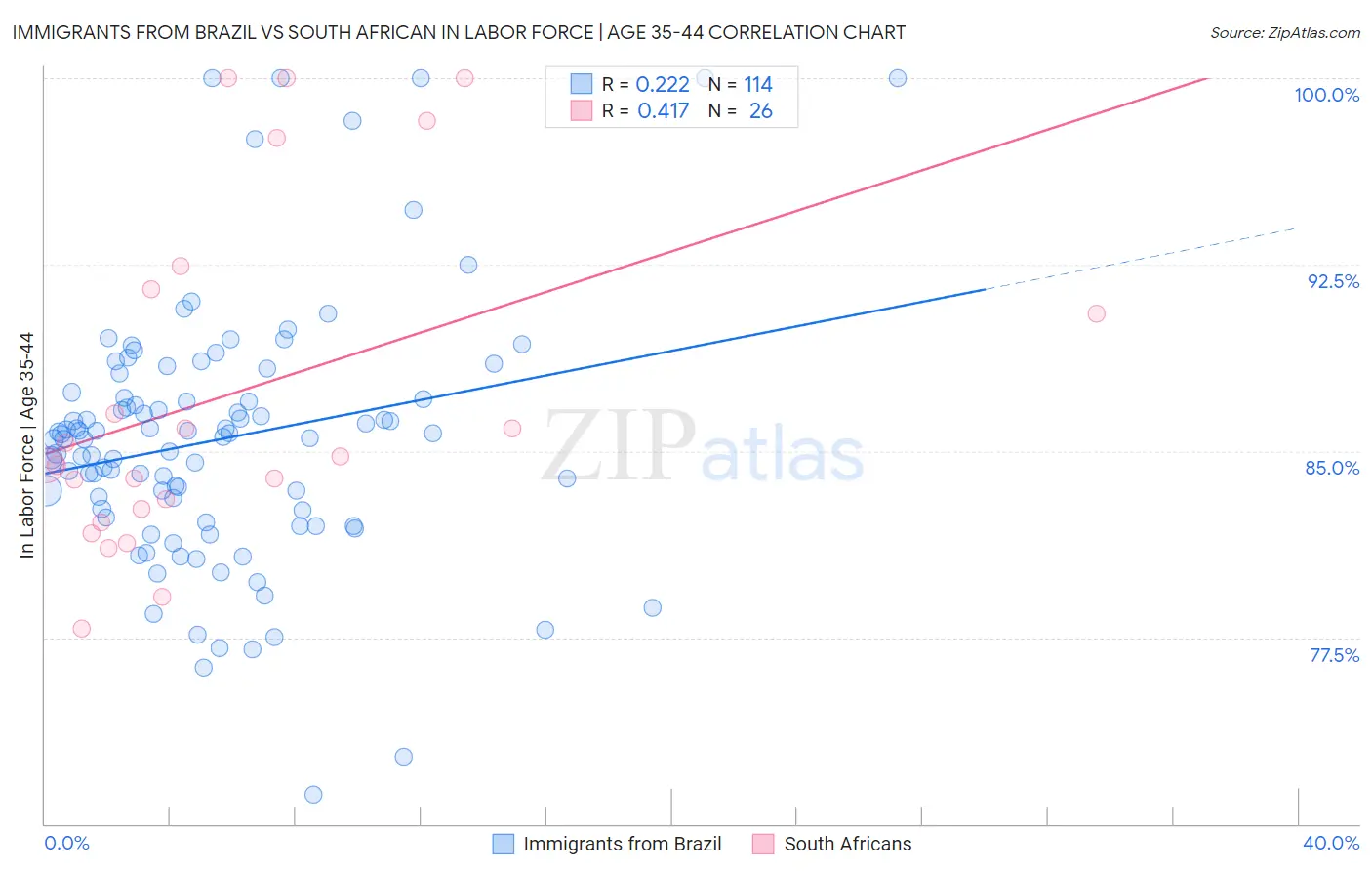 Immigrants from Brazil vs South African In Labor Force | Age 35-44