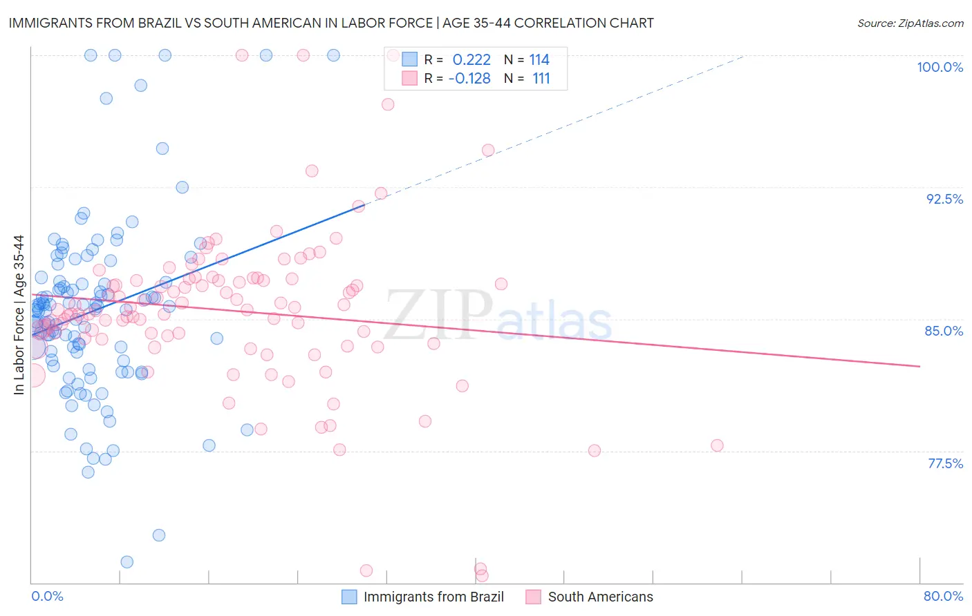 Immigrants from Brazil vs South American In Labor Force | Age 35-44