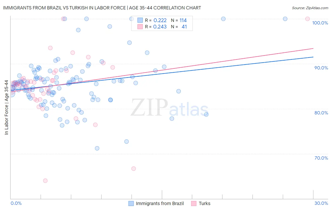 Immigrants from Brazil vs Turkish In Labor Force | Age 35-44