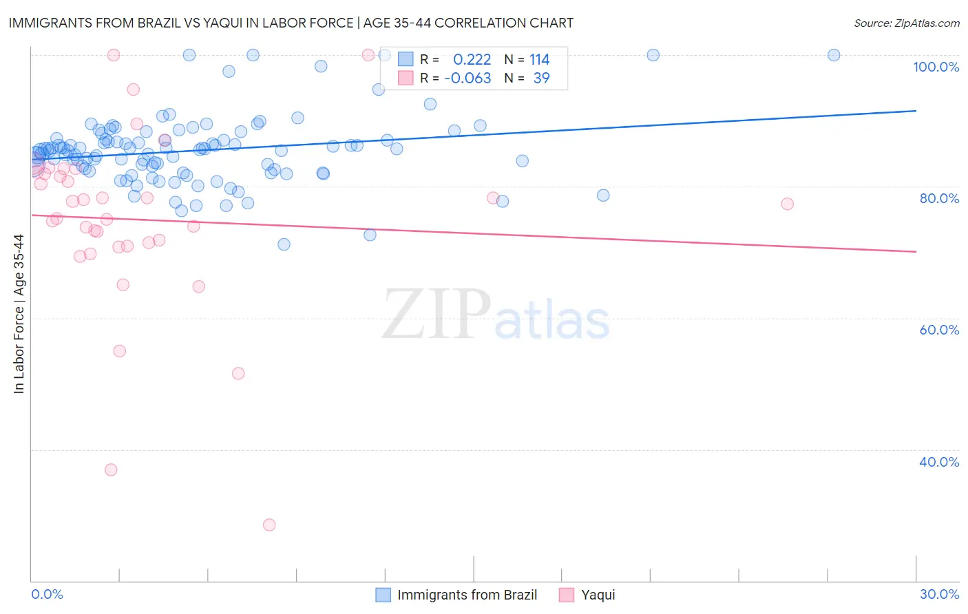 Immigrants from Brazil vs Yaqui In Labor Force | Age 35-44