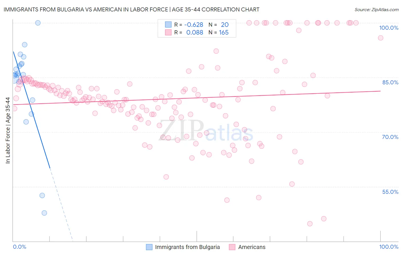 Immigrants from Bulgaria vs American In Labor Force | Age 35-44