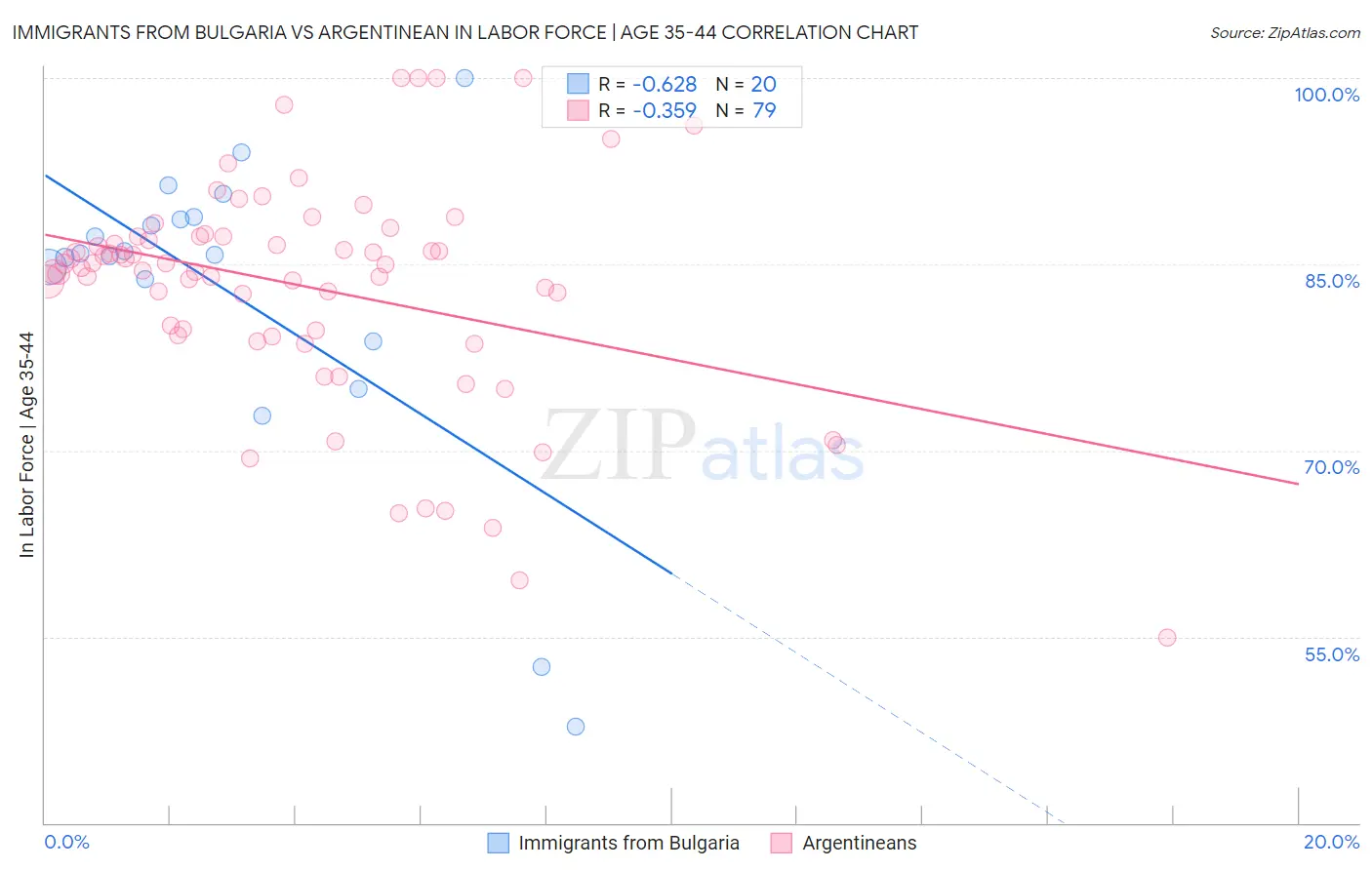 Immigrants from Bulgaria vs Argentinean In Labor Force | Age 35-44