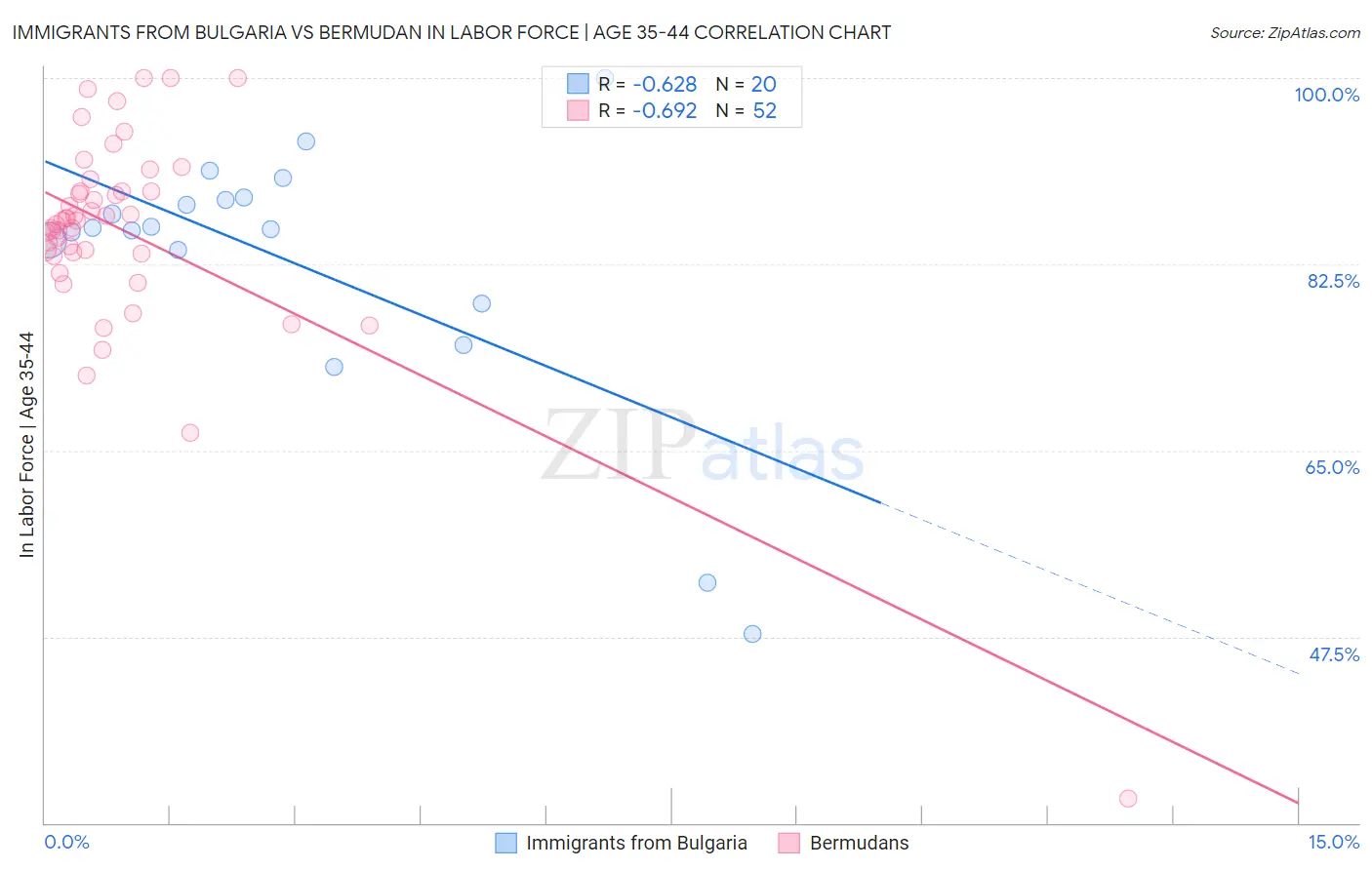 Immigrants from Bulgaria vs Bermudan In Labor Force | Age 35-44