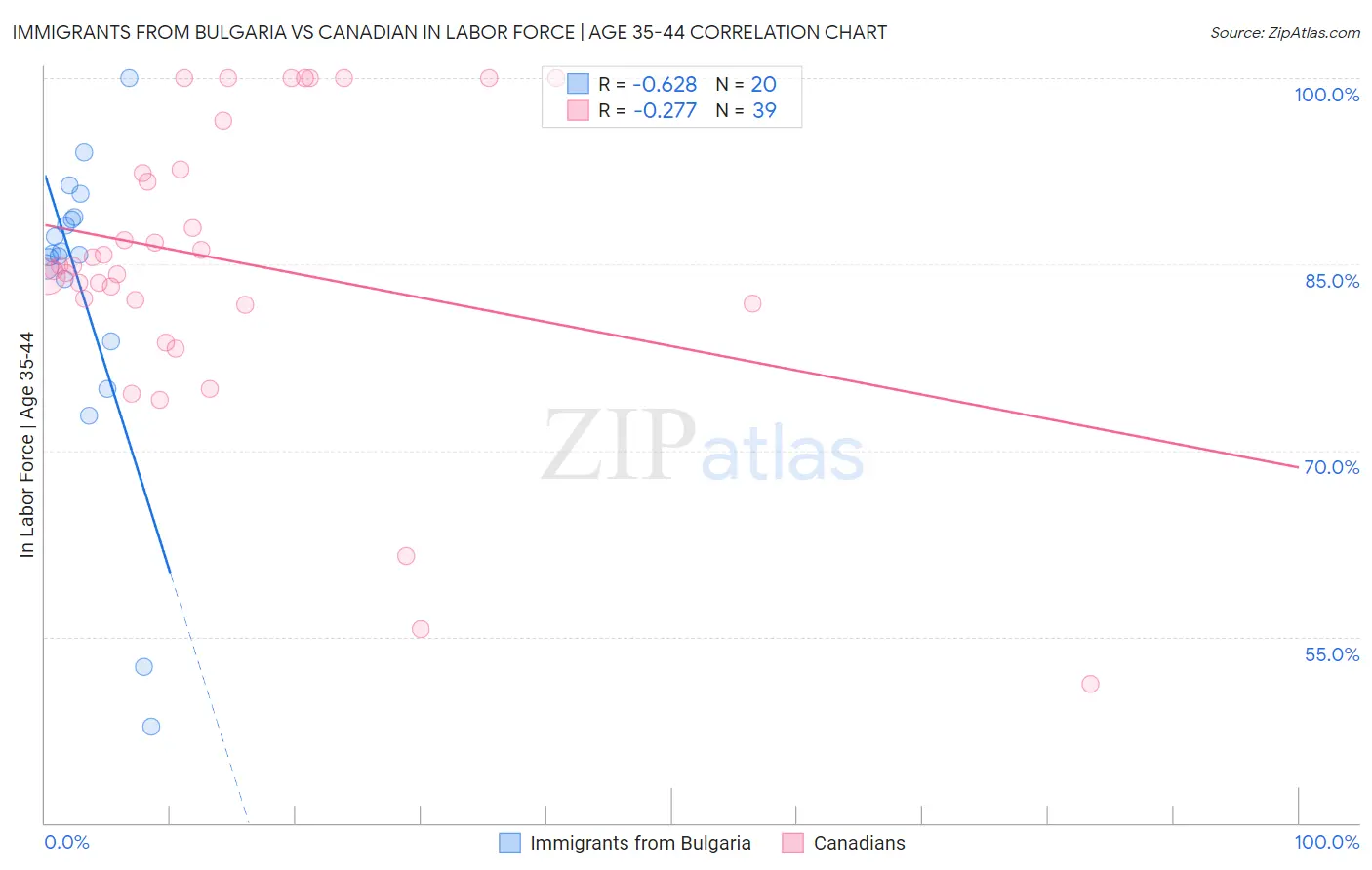 Immigrants from Bulgaria vs Canadian In Labor Force | Age 35-44