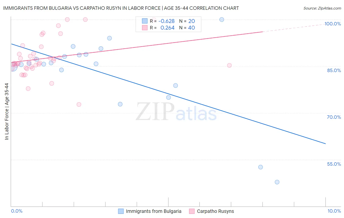 Immigrants from Bulgaria vs Carpatho Rusyn In Labor Force | Age 35-44