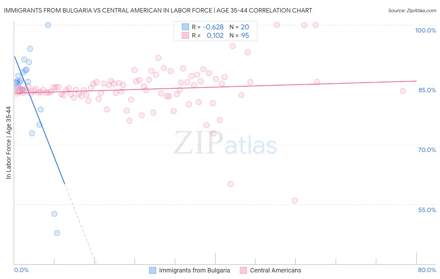 Immigrants from Bulgaria vs Central American In Labor Force | Age 35-44