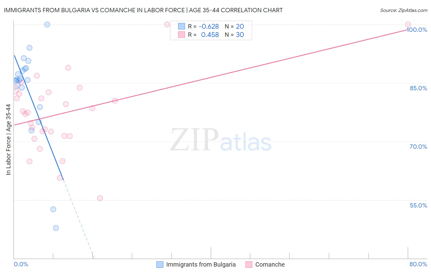 Immigrants from Bulgaria vs Comanche In Labor Force | Age 35-44