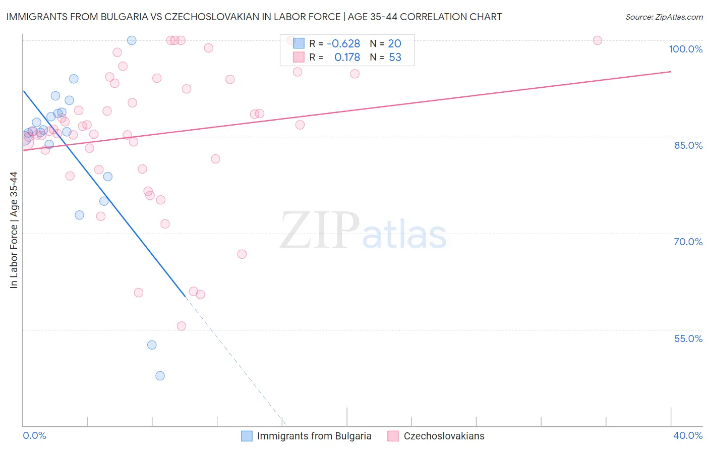 Immigrants from Bulgaria vs Czechoslovakian In Labor Force | Age 35-44