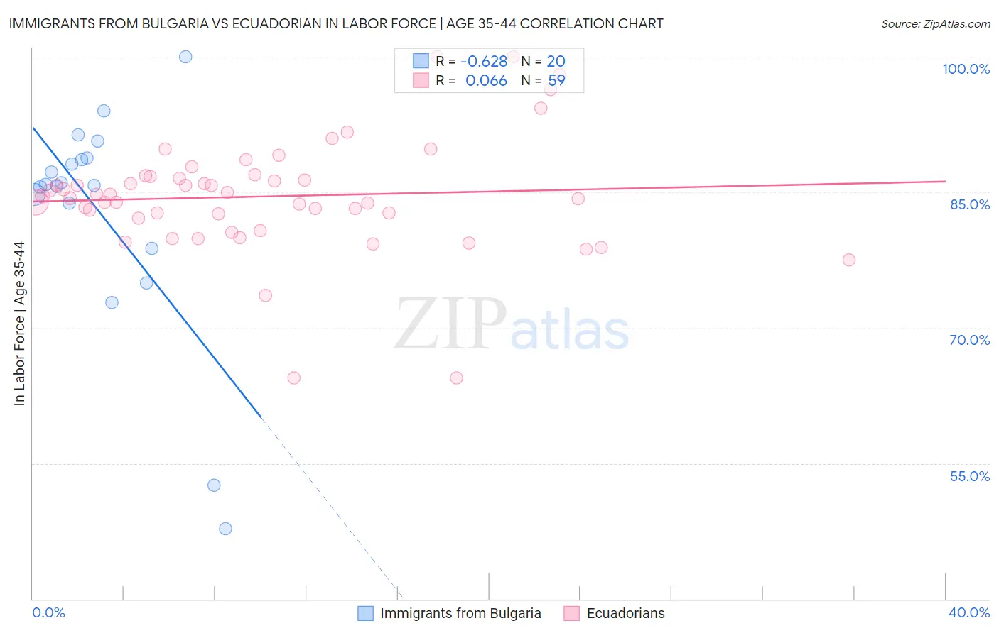Immigrants from Bulgaria vs Ecuadorian In Labor Force | Age 35-44