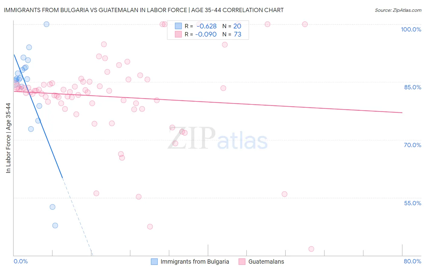 Immigrants from Bulgaria vs Guatemalan In Labor Force | Age 35-44