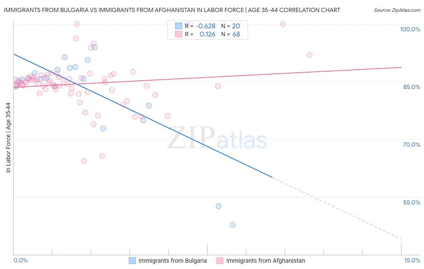 Immigrants from Bulgaria vs Immigrants from Afghanistan In Labor Force | Age 35-44