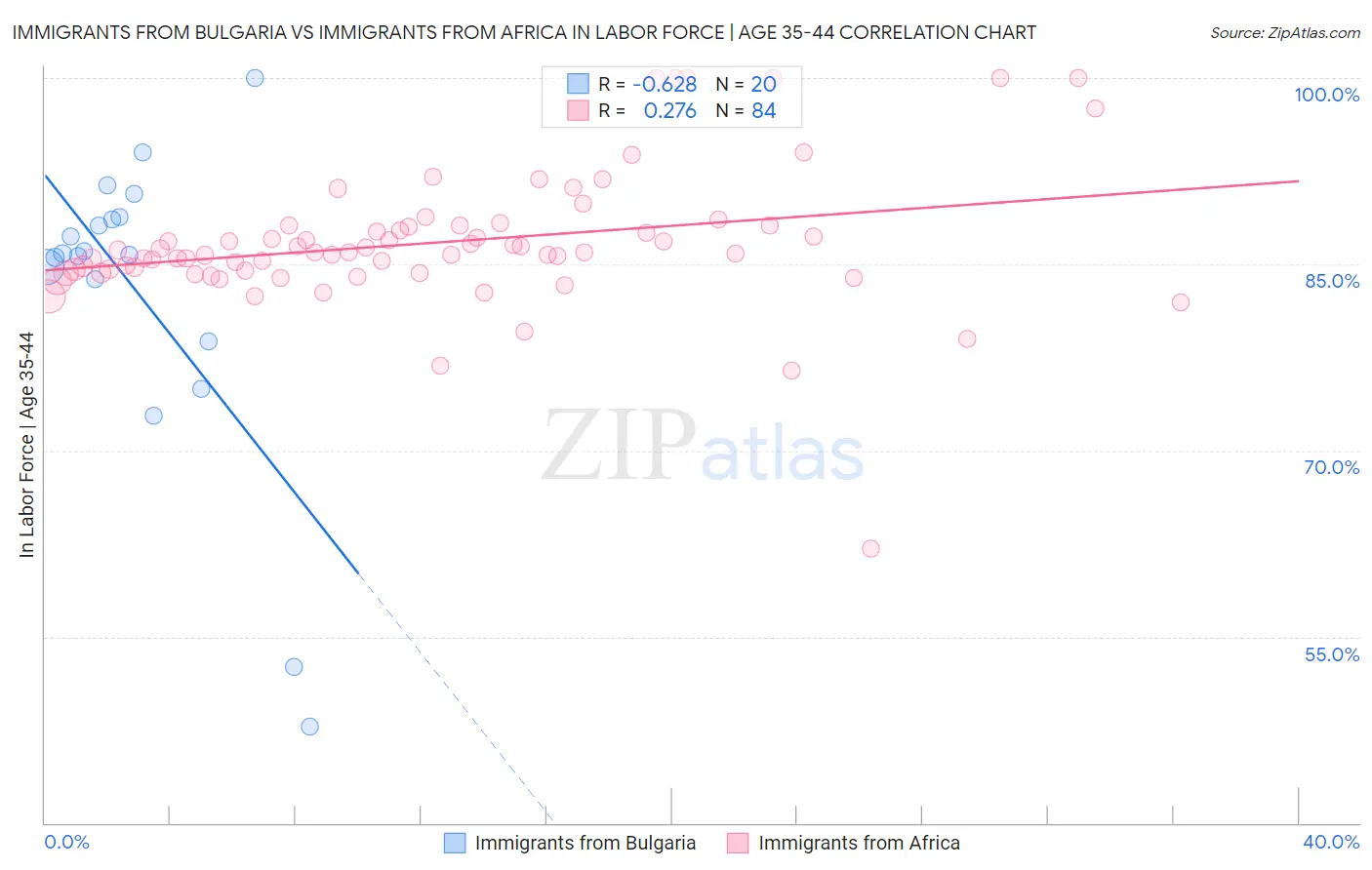 Immigrants from Bulgaria vs Immigrants from Africa In Labor Force | Age 35-44