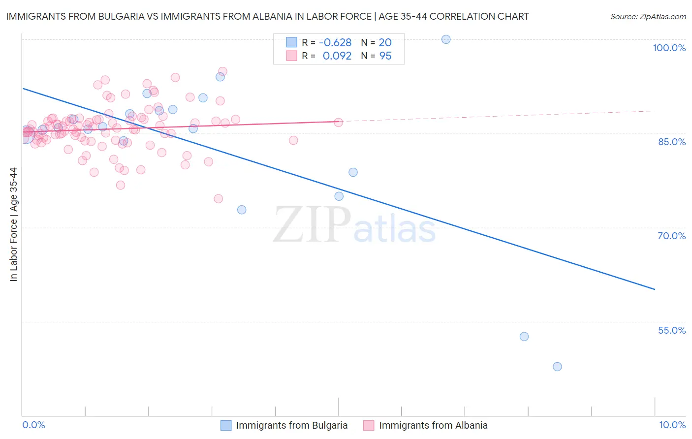 Immigrants from Bulgaria vs Immigrants from Albania In Labor Force | Age 35-44