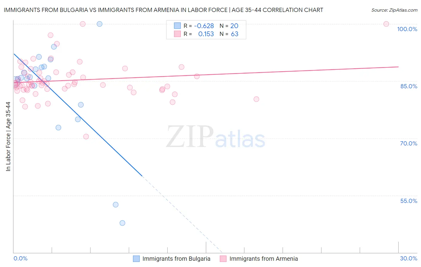 Immigrants from Bulgaria vs Immigrants from Armenia In Labor Force | Age 35-44