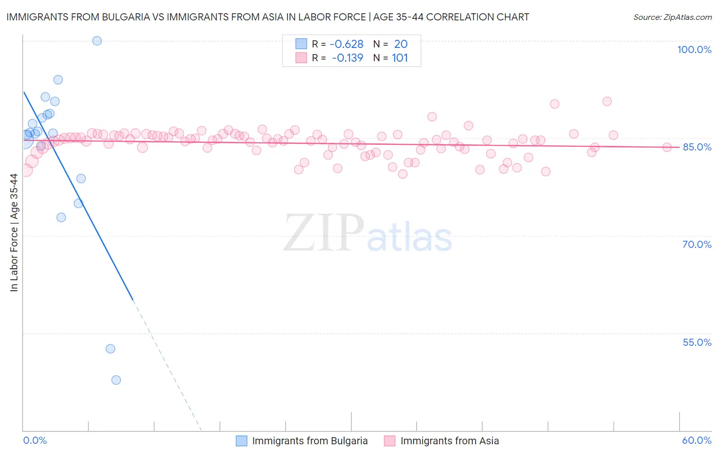 Immigrants from Bulgaria vs Immigrants from Asia In Labor Force | Age 35-44