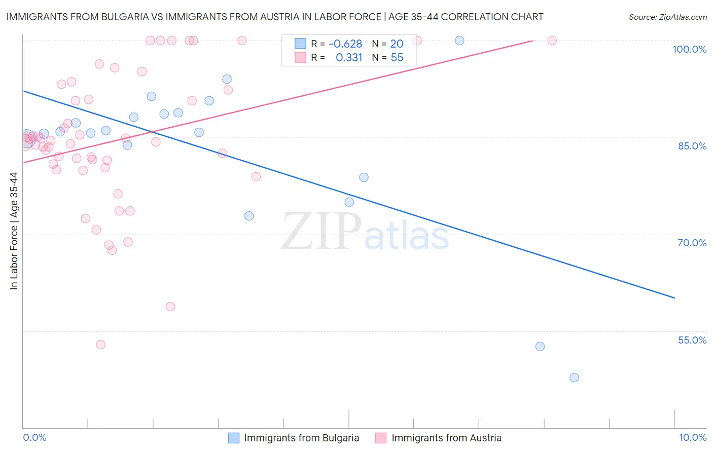 Immigrants from Bulgaria vs Immigrants from Austria In Labor Force | Age 35-44