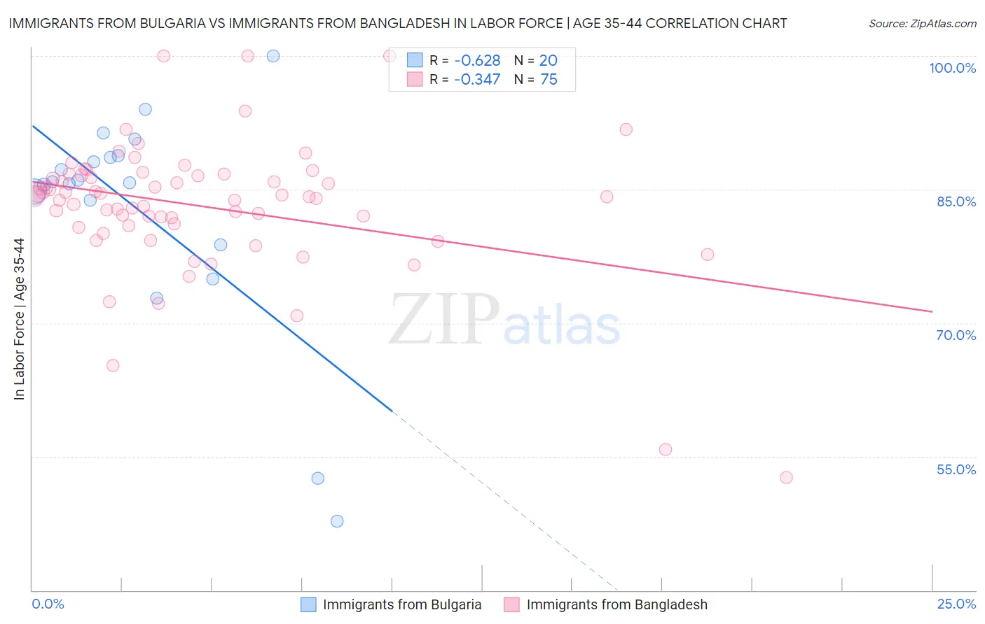 Immigrants from Bulgaria vs Immigrants from Bangladesh In Labor Force | Age 35-44